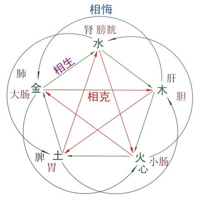 五行的关系生克制化