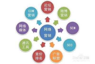网络推广的分类