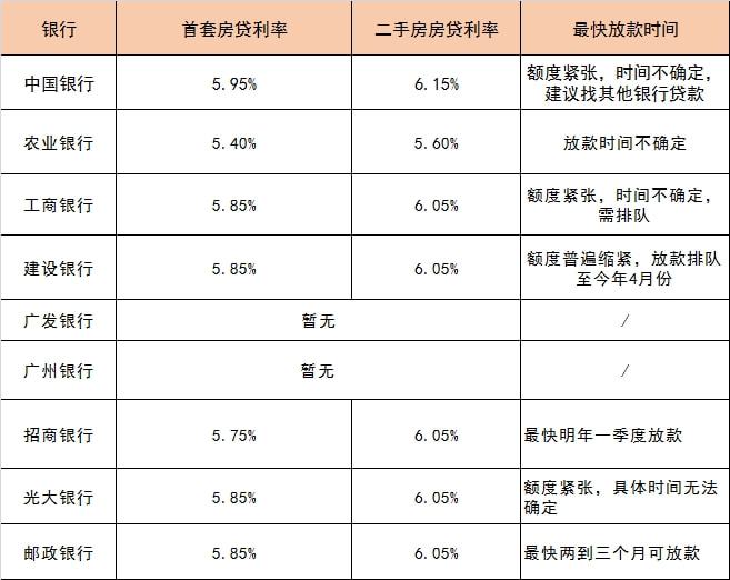住房贷款放款时间