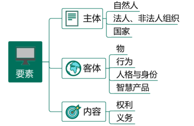 法律关系要素