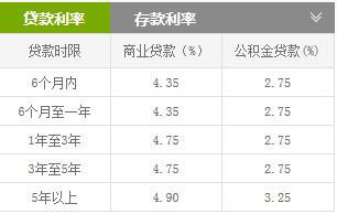 公积金贷款利率多少