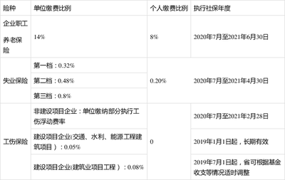 工伤保险单位缴费比例