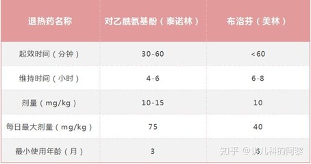 10个月宝宝布洛芬用量