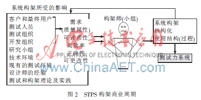 测试系统软件架构