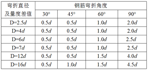 鋼筋量度差值表