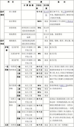 新工伤赔偿标准
