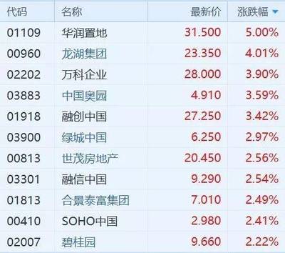港股万科代码