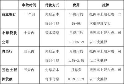 抵押贷款先息后本