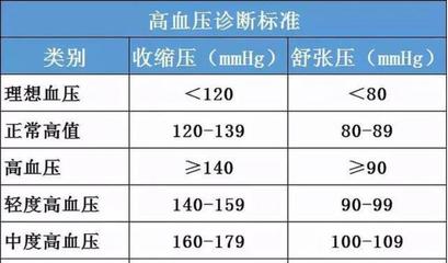 舒张压偏高是怎么回事