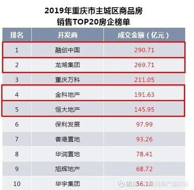 重庆房地产开发商排名