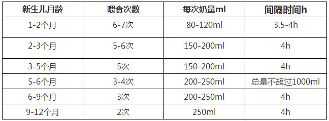 两个月宝宝奶粉喂养量表