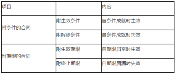 附条件和附期限的区别