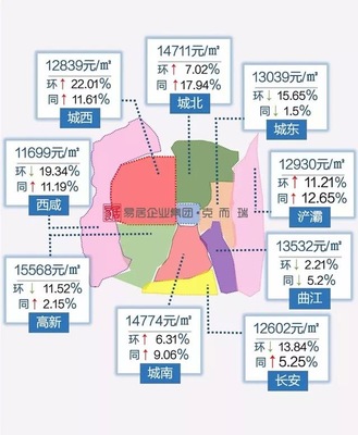 北城房价