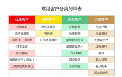 贷款分为哪几类
