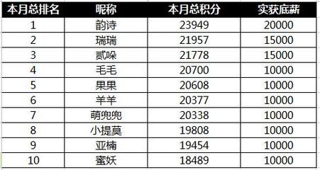 每月工资存多少合适 每月工资