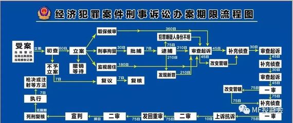 刑事案件办案流程