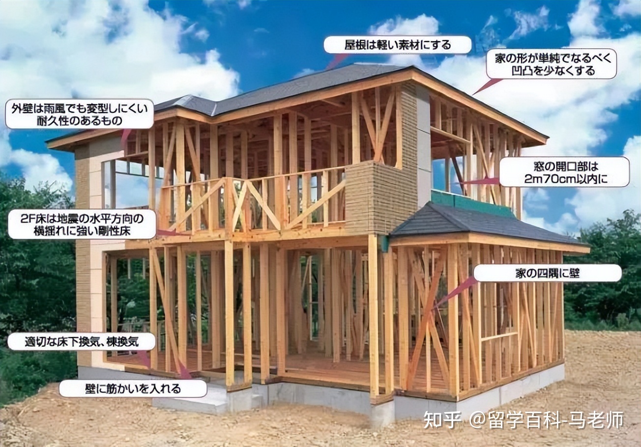 房子是怎样建成的
