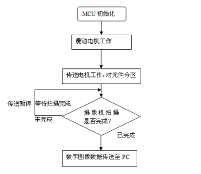 下位机程序之间有什么逻辑关系