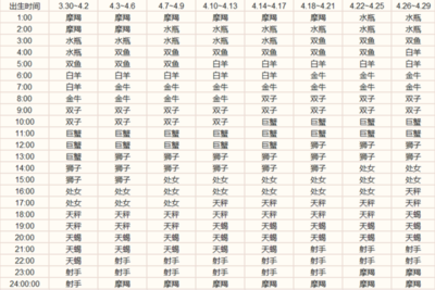 4.18什么星座