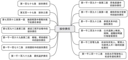 民事法律关系案例