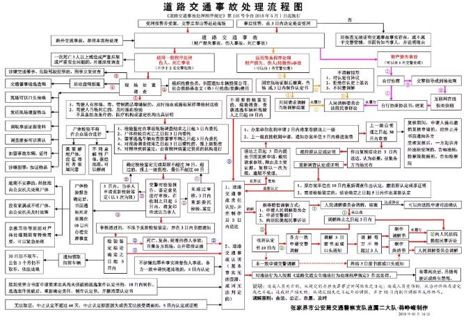 道路交通事故处理程序规定