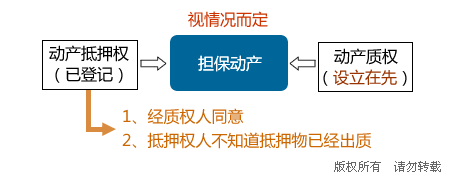 担保物权竞合的具体形态包括哪些内容