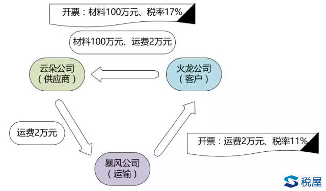 装修抵扣税率是多少钱