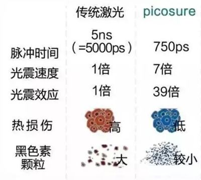 爆破祛斑对皮肤的伤害