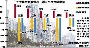 深圳二手房成交量