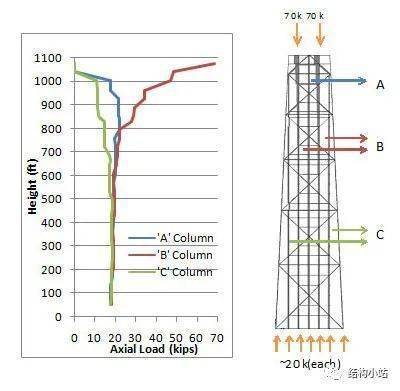 桁架荷载路径设计的原则是什么？（桁架结构稳定性提升技巧）