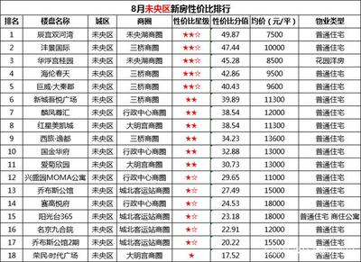 港务区房价