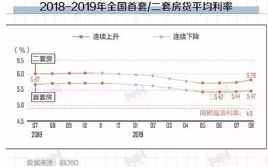 青岛首套房贷款利率