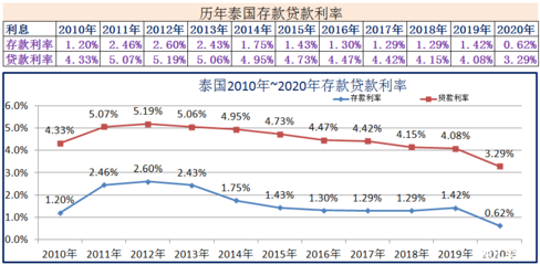 各国银行贷款利率