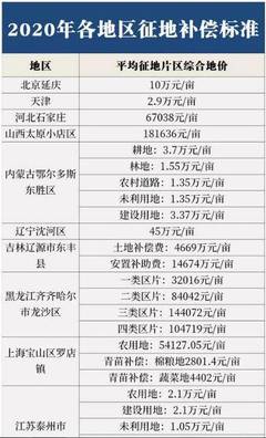 鱼塘征收补偿标准
