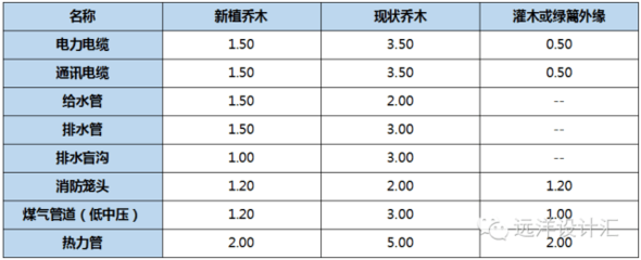 种树与房子的距离标准