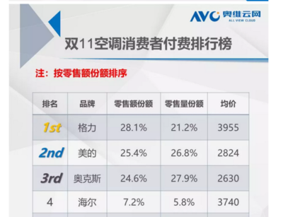 格力空调市场占有率