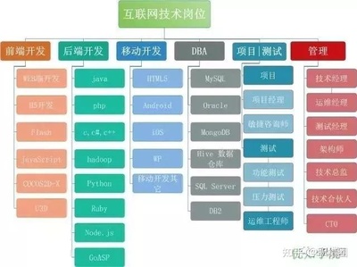 移动互联网有什么岗位