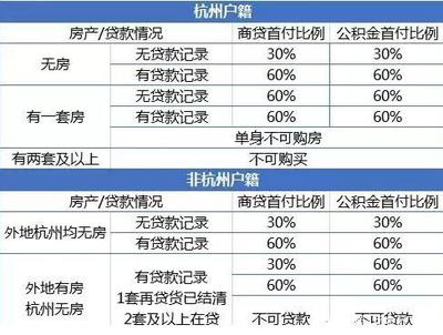 杭州贷款政策