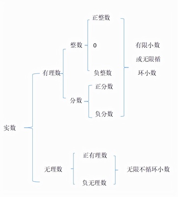 实数按什么分类