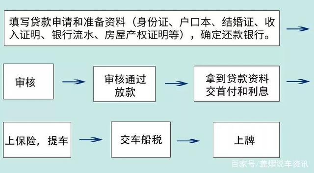 贷款买车手续流程