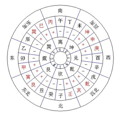 地运风水如何计算