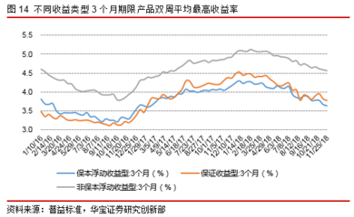 什么是非保本收益型