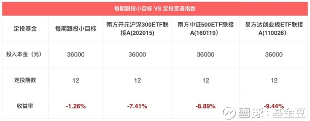 南方基金定投如何赎回