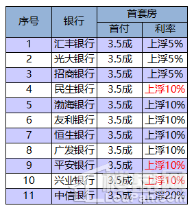 中信银行贷款利率