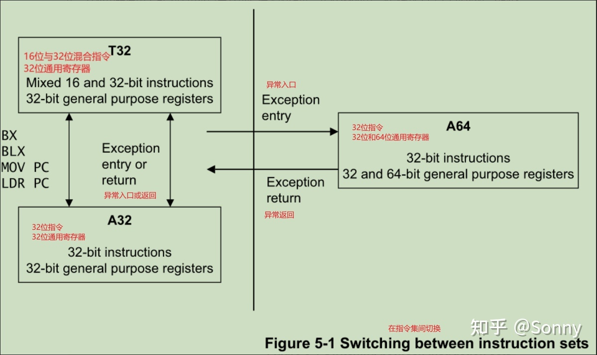 arm 程序状态寄存器是什么