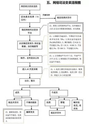 法院拍卖程序