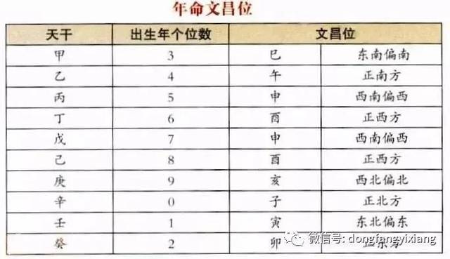 家里文昌位怎么找