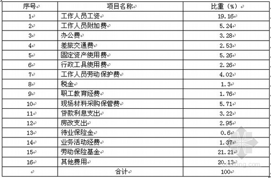 工程造价待遇怎么样