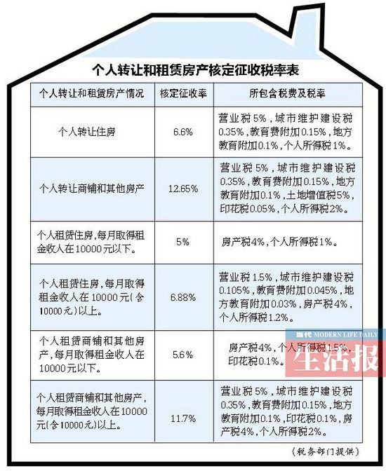 二手房税费一览表