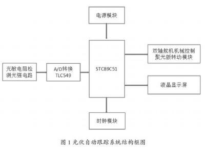 舵机单片机如何控制程序